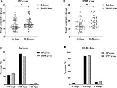 Dose Optimization of Teicoplanin for Critically Ill Patients With Renal Dysfunction and Continuous Renal Replacement Therapy: Experience From a Prospective Interventional Study